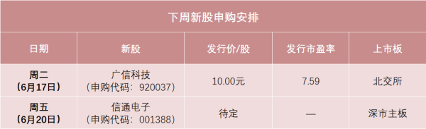 七星策略 下周有2只新股申购 又有低价新股