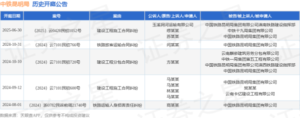 鼎合网配资 中铁昆明局作为被告/被上诉人的1起涉及建设工程施工合同纠纷的诉讼将于2025年6月30日开庭