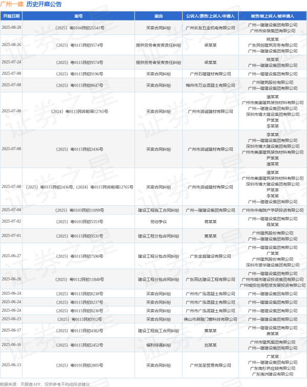 启点配资 广州一建作为被告/被上诉人的1起涉及建设工程分包合同纠纷的诉讼将于2025年7月1日开庭