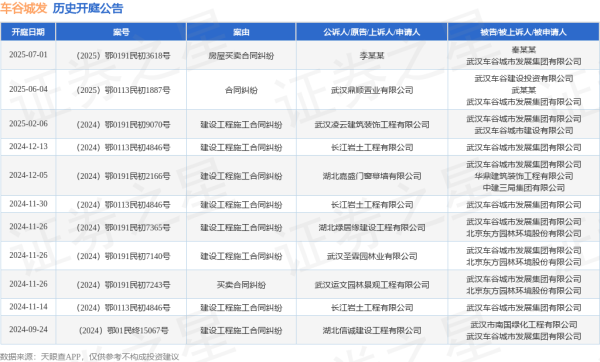 乐配资 车谷城发作为被告/被上诉人的1起涉及房屋买卖合同纠纷的诉讼将于2025年7月1日开庭