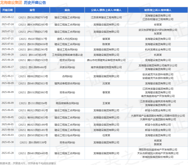 赢翻网配资 龙海建设集团作为被告/被上诉人的1起涉及建设工程施工合同纠纷的诉讼将于2025年7月1日开庭