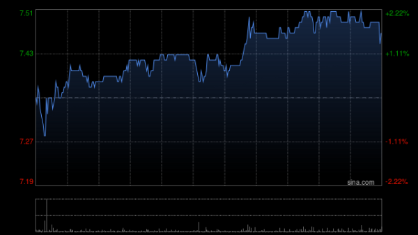 乐蒙网 KLN盘中涨超10% 公司获健乔信元医药选为香港策略性第四方物流伙伴